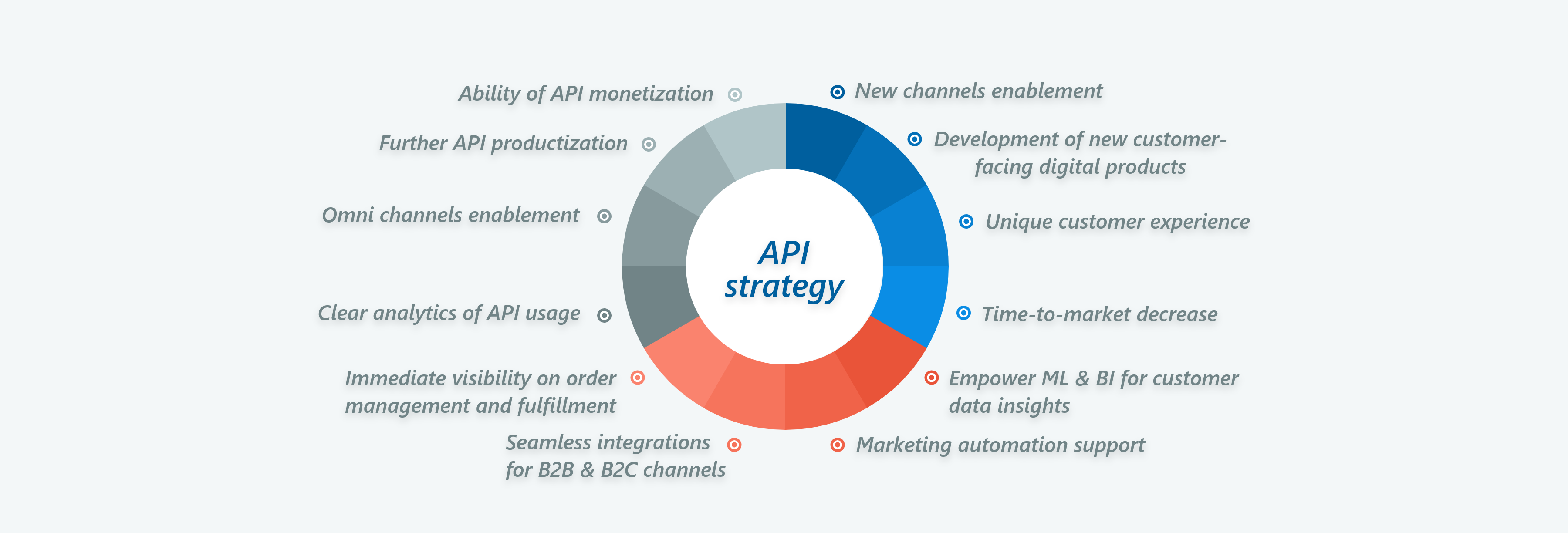 API-Strategy