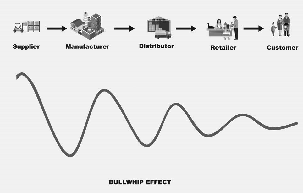 Bullwhip effect