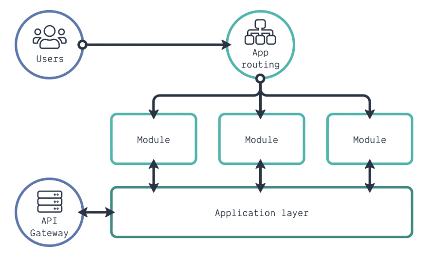 Frontend Highlevel architecture