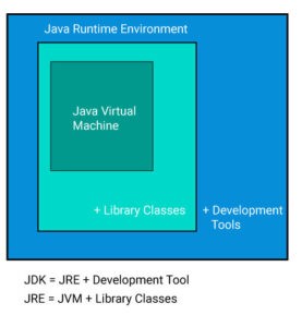 Java Run time env