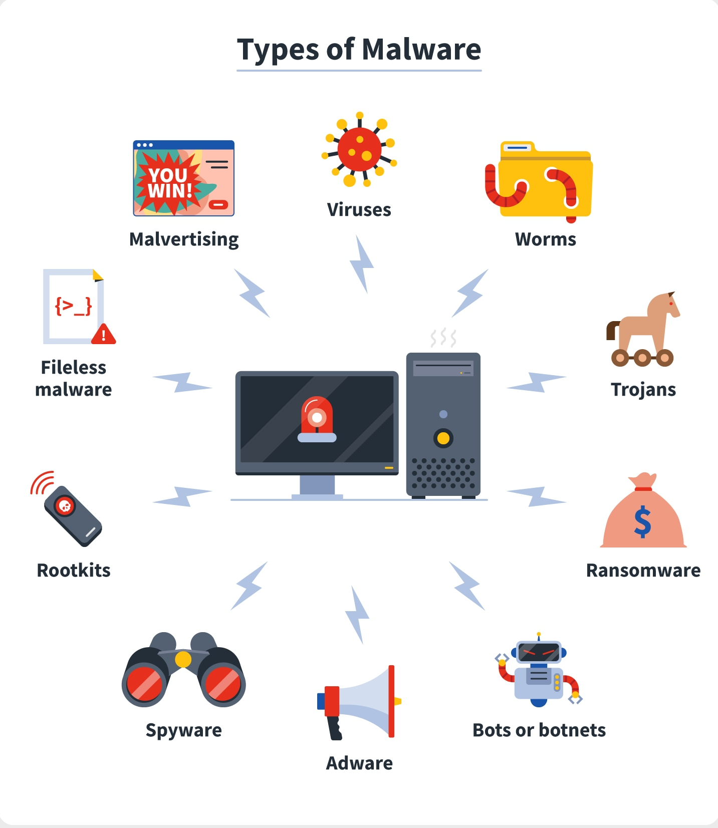 Types of Malware