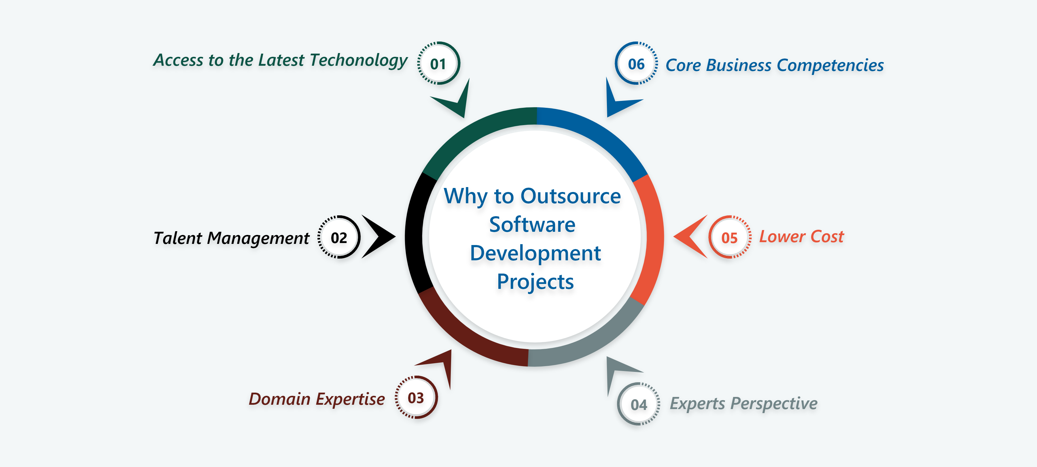 Outsource Software-Development
