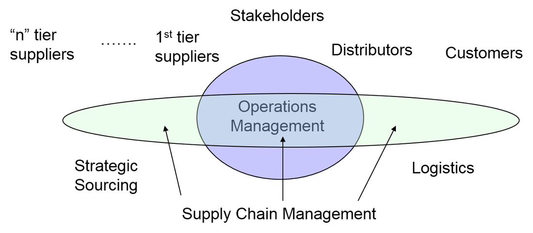 Operations management