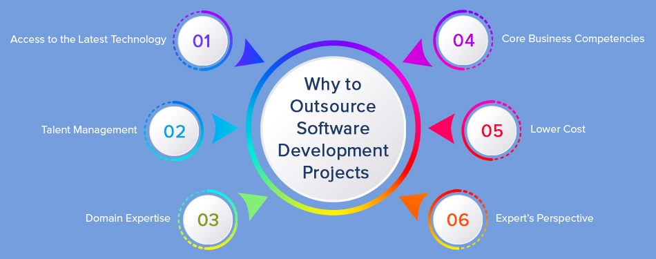 Software Development