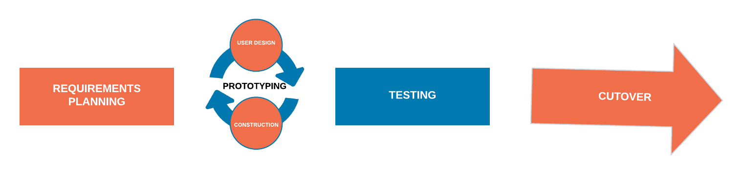 Rapid Application Development