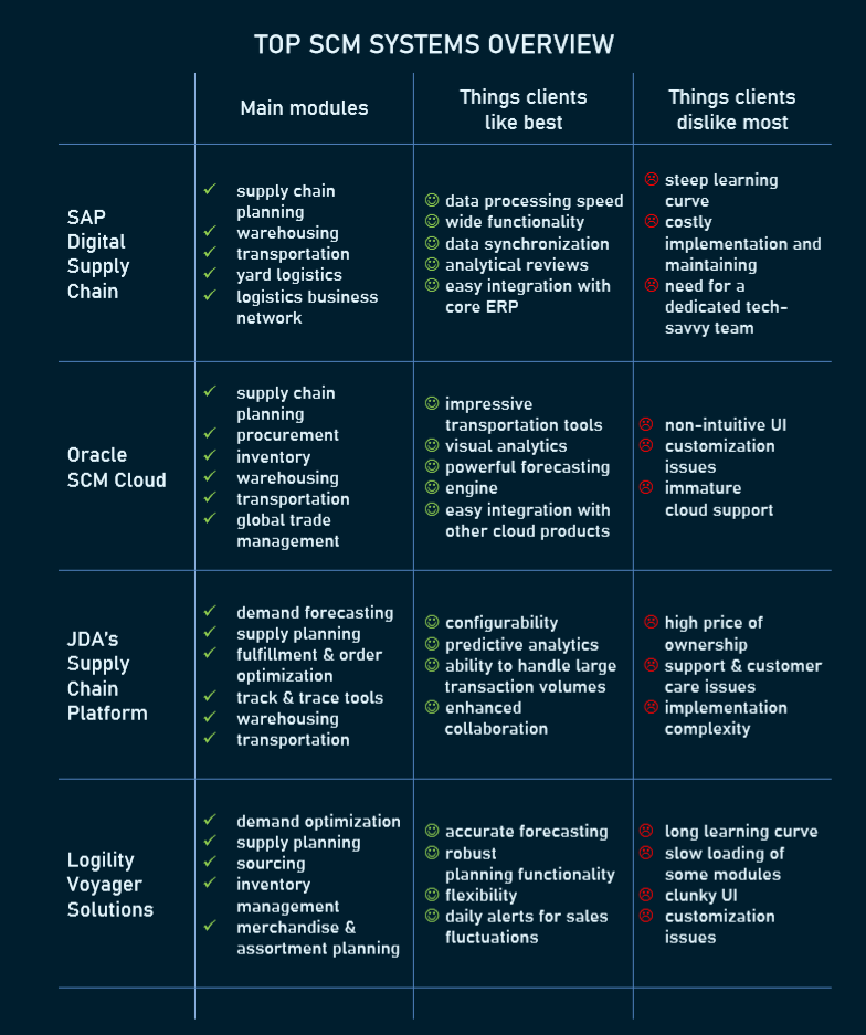 SCM systems overview