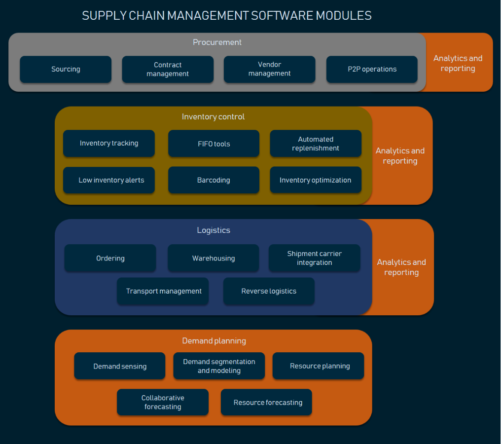 Supply chain management