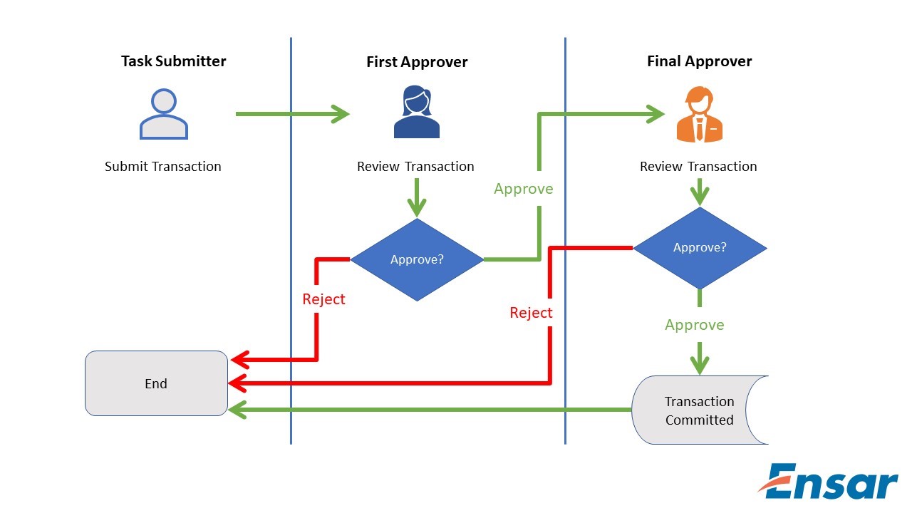 Transaction workflow