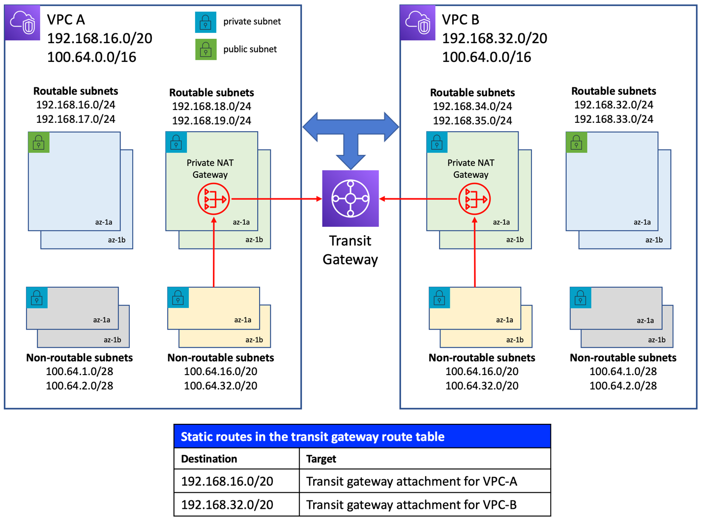 Transist gateway guide