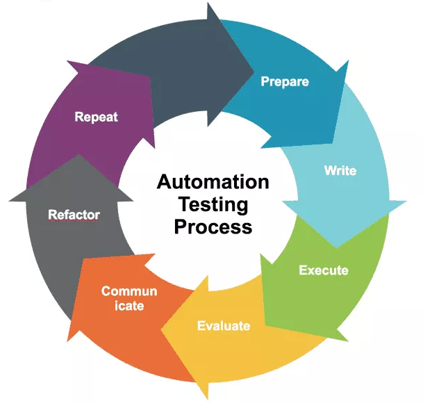 automation-testing-process
