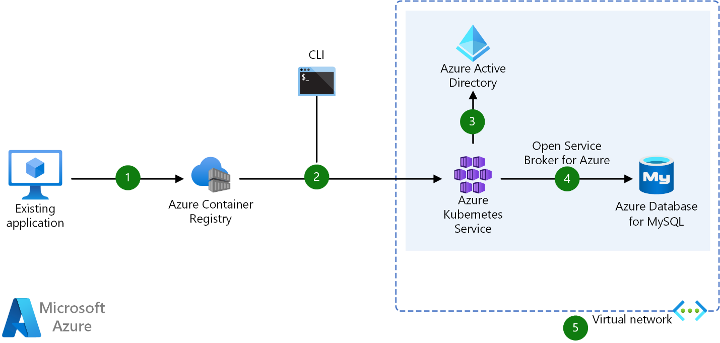 azure-kubernet