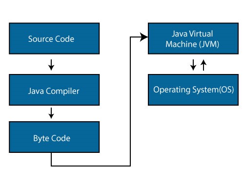 java architecture