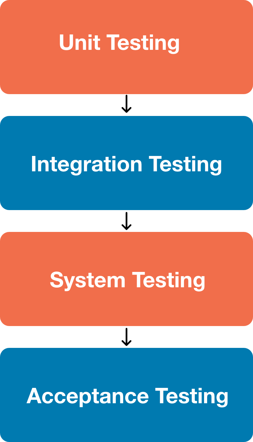 software level testing