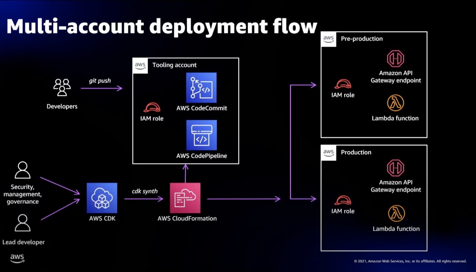 multi account deployment