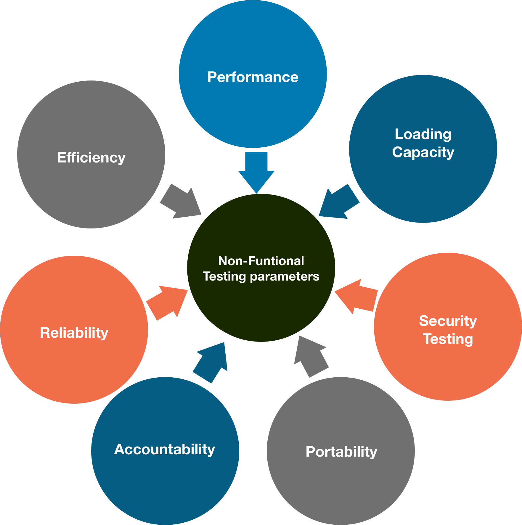 non-functional testing
