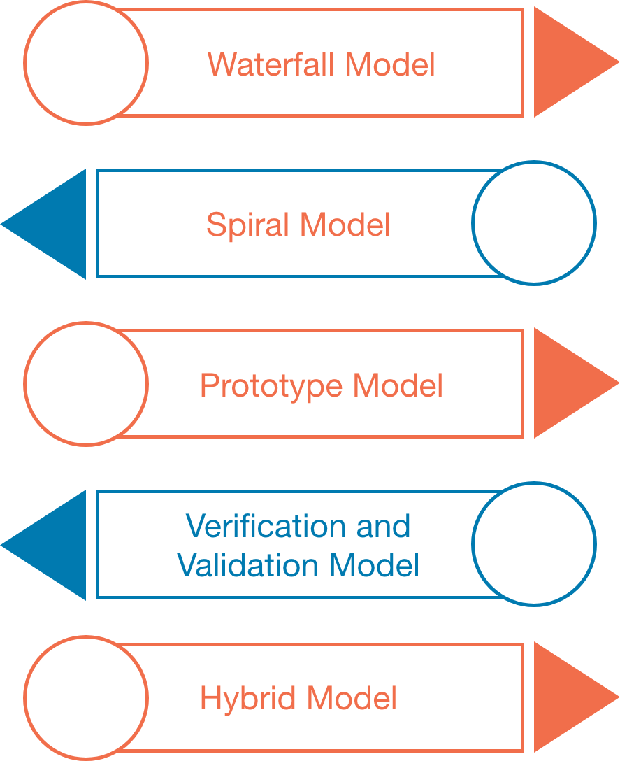 software development life cycle