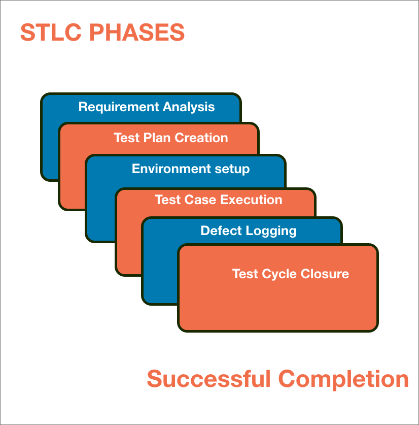Software Testing life Cycle Phase