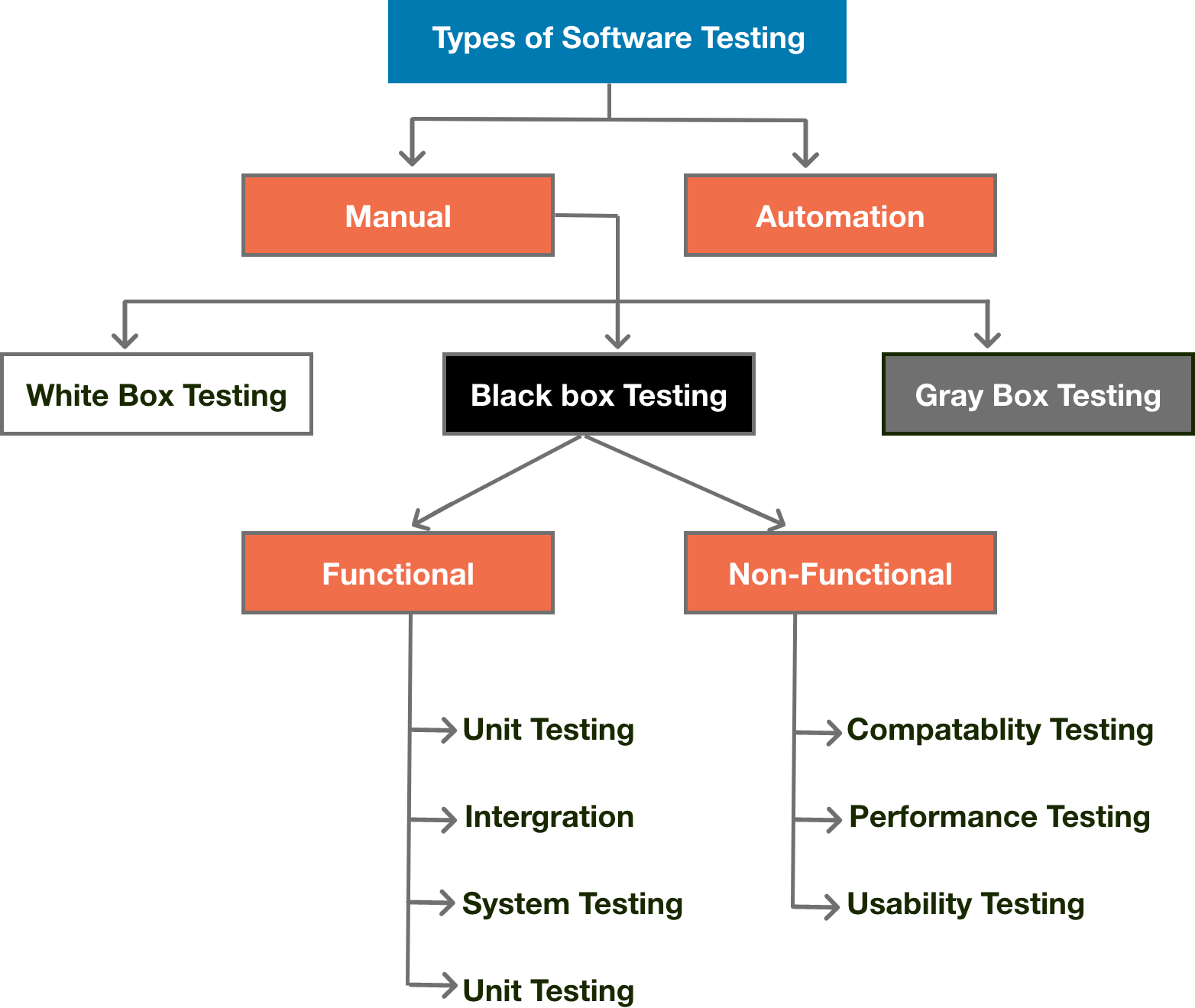 software testing types