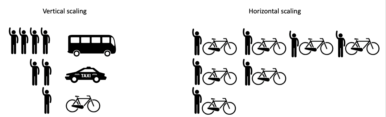vertical vs horizontal scaling